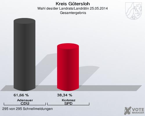 Kreis Gütersloh, Wahl des/der Landrats/Landrätin 25.05.2014,  Gesamtergebnis: Adenauer CDU: 61,66 %. Korkmaz SPD: 38,34 %. 295 von 295 Schnellmeldungen