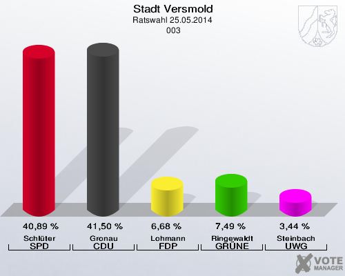 Stadt Versmold, Ratswahl 25.05.2014,  003: Schlüter SPD: 40,89 %. Gronau CDU: 41,50 %. Lohmann FDP: 6,68 %. Ringewaldt GRÜNE: 7,49 %. Steinbach UWG: 3,44 %. 