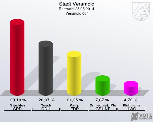 Stadt Versmold, Ratswahl 25.05.2014,  Versmold 004: Stuchtey SPD: 39,10 %. Tesch CDU: 26,97 %. Kamp FDP: 21,35 %. Dr.med.vet. Pfeffer GRÜNE: 7,87 %. Flottmann UWG: 4,72 %. 