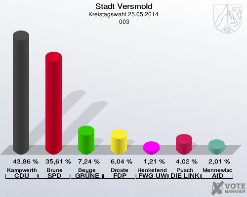 Stadt Versmold, Kreistagswahl 25.05.2014,  003: Kampwerth CDU: 43,86 %. Brune SPD: 35,61 %. Beuge GRÜNE: 7,24 %. Droste FDP: 6,04 %. Henkefend FWG-UWG: 1,21 %. Pusch DIE LINKE: 4,02 %. Mennewisch AfD: 2,01 %. 