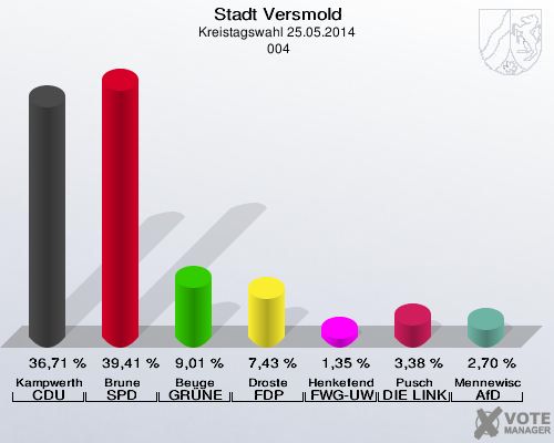 Stadt Versmold, Kreistagswahl 25.05.2014,  004: Kampwerth CDU: 36,71 %. Brune SPD: 39,41 %. Beuge GRÜNE: 9,01 %. Droste FDP: 7,43 %. Henkefend FWG-UWG: 1,35 %. Pusch DIE LINKE: 3,38 %. Mennewisch AfD: 2,70 %. 
