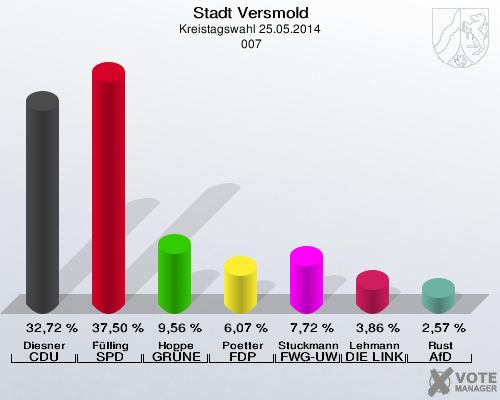 Stadt Versmold, Kreistagswahl 25.05.2014,  007: Diesner CDU: 32,72 %. Fülling SPD: 37,50 %. Hoppe GRÜNE: 9,56 %. Poetter FDP: 6,07 %. Stuckmann-Gale FWG-UWG: 7,72 %. Lehmann DIE LINKE: 3,86 %. Rust AfD: 2,57 %. 