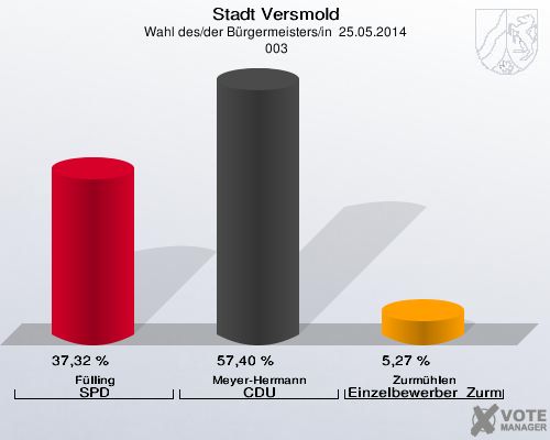Stadt Versmold, Wahl des/der Bürgermeisters/in  25.05.2014,  003: Fülling SPD: 37,32 %. Meyer-Hermann CDU: 57,40 %. Zurmühlen Einzelbewerber  Zurmühlen: 5,27 %. 