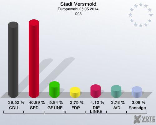 Stadt Versmold, Europawahl 25.05.2014,  003: CDU: 39,52 %. SPD: 40,89 %. GRÜNE: 5,84 %. FDP: 2,75 %. DIE LINKE: 4,12 %. AfD: 3,78 %. Sonstige: 3,08 %. 