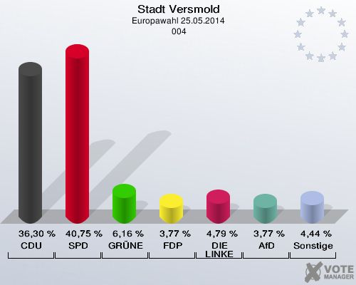 Stadt Versmold, Europawahl 25.05.2014,  004: CDU: 36,30 %. SPD: 40,75 %. GRÜNE: 6,16 %. FDP: 3,77 %. DIE LINKE: 4,79 %. AfD: 3,77 %. Sonstige: 4,44 %. 