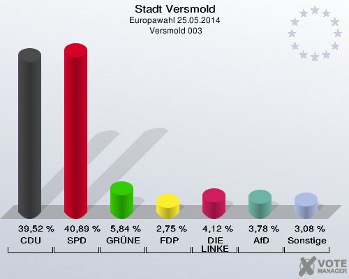 Stadt Versmold, Europawahl 25.05.2014,  Versmold 003: CDU: 39,52 %. SPD: 40,89 %. GRÜNE: 5,84 %. FDP: 2,75 %. DIE LINKE: 4,12 %. AfD: 3,78 %. Sonstige: 3,08 %. 