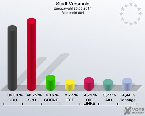 Stadt Versmold, Europawahl 25.05.2014,  Versmold 004: CDU: 36,30 %. SPD: 40,75 %. GRÜNE: 6,16 %. FDP: 3,77 %. DIE LINKE: 4,79 %. AfD: 3,77 %. Sonstige: 4,44 %. 