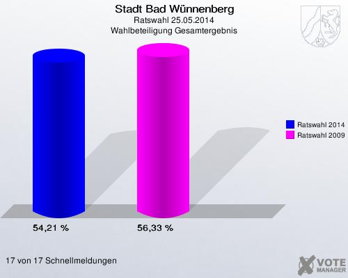 Stadt Bad Wünnenberg, Ratswahl 25.05.2014, Wahlbeteiligung Gesamtergebnis: Ratswahl 2014: 54,21 %. Ratswahl 2009: 56,33 %. 17 von 17 Schnellmeldungen