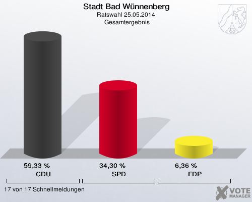 Stadt Bad Wünnenberg, Ratswahl 25.05.2014,  Gesamtergebnis: CDU: 59,33 %. SPD: 34,30 %. FDP: 6,36 %. 17 von 17 Schnellmeldungen