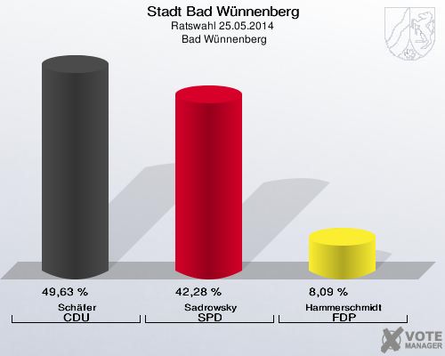 Stadt Bad Wünnenberg, Ratswahl 25.05.2014,  Bad Wünnenberg: Schäfer CDU: 49,63 %. Sadrowsky SPD: 42,28 %. Hammerschmidt FDP: 8,09 %. 
