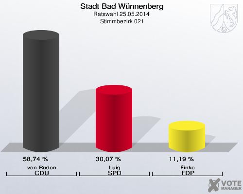 Stadt Bad Wünnenberg, Ratswahl 25.05.2014,  Stimmbezirk 021: von Rüden CDU: 58,74 %. Luig SPD: 30,07 %. Finke FDP: 11,19 %. 