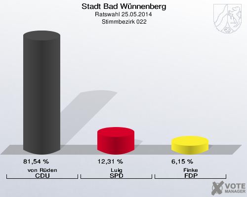 Stadt Bad Wünnenberg, Ratswahl 25.05.2014,  Stimmbezirk 022: von Rüden CDU: 81,54 %. Luig SPD: 12,31 %. Finke FDP: 6,15 %. 