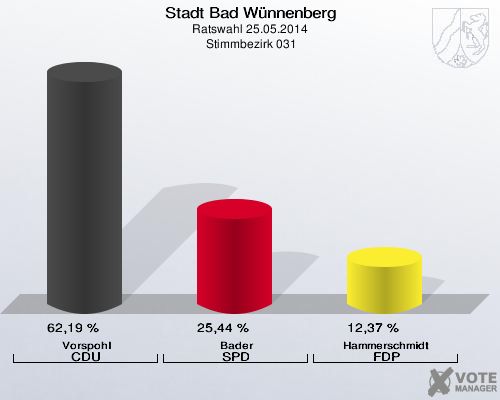 Stadt Bad Wünnenberg, Ratswahl 25.05.2014,  Stimmbezirk 031: Vorspohl CDU: 62,19 %. Bader SPD: 25,44 %. Hammerschmidt FDP: 12,37 %. 