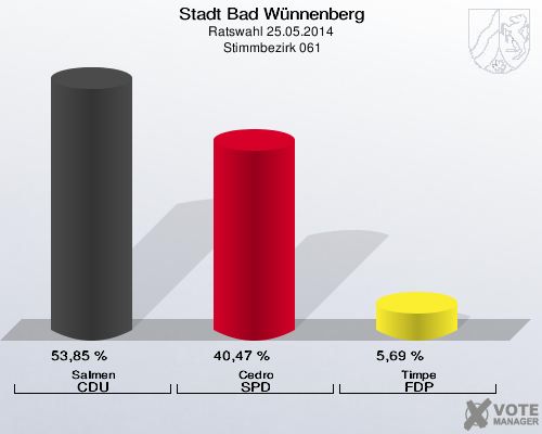 Stadt Bad Wünnenberg, Ratswahl 25.05.2014,  Stimmbezirk 061: Salmen CDU: 53,85 %. Cedro SPD: 40,47 %. Timpe FDP: 5,69 %. 