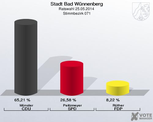 Stadt Bad Wünnenberg, Ratswahl 25.05.2014,  Stimmbezirk 071: Münster CDU: 65,21 %. Peitzmeyer SPD: 26,58 %. Rüther FDP: 8,22 %. 