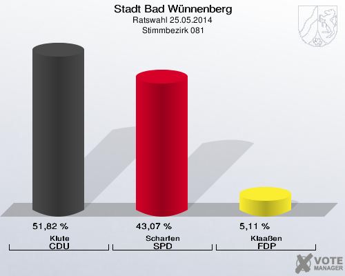 Stadt Bad Wünnenberg, Ratswahl 25.05.2014,  Stimmbezirk 081: Klute CDU: 51,82 %. Scharfen SPD: 43,07 %. Klaaßen FDP: 5,11 %. 