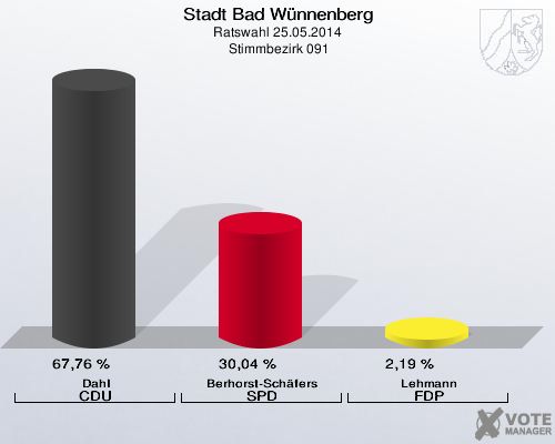 Stadt Bad Wünnenberg, Ratswahl 25.05.2014,  Stimmbezirk 091: Dahl CDU: 67,76 %. Berhorst-Schäfers SPD: 30,04 %. Lehmann FDP: 2,19 %. 