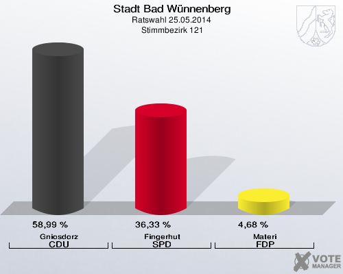 Stadt Bad Wünnenberg, Ratswahl 25.05.2014,  Stimmbezirk 121: Gniosdorz CDU: 58,99 %. Fingerhut SPD: 36,33 %. Materi FDP: 4,68 %. 