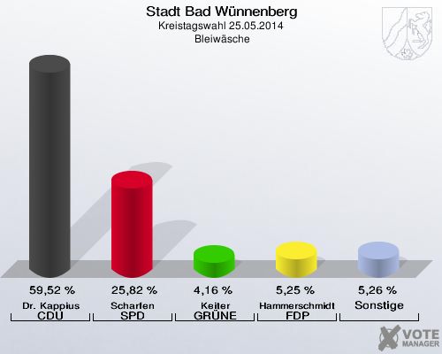 Stadt Bad Wünnenberg, Kreistagswahl 25.05.2014,  Bleiwäsche: Dr. Kappius CDU: 59,52 %. Scharfen SPD: 25,82 %. Keiter GRÜNE: 4,16 %. Hammerschmidt FDP: 5,25 %. Sonstige: 5,26 %. 