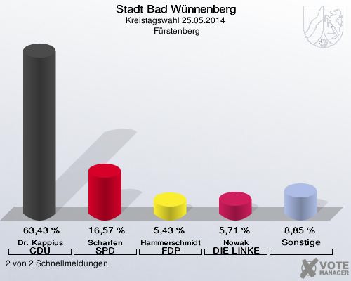 Stadt Bad Wünnenberg, Kreistagswahl 25.05.2014,  Fürstenberg: Dr. Kappius CDU: 63,43 %. Scharfen SPD: 16,57 %. Hammerschmidt FDP: 5,43 %. Nowak DIE LINKE: 5,71 %. Sonstige: 8,85 %. 2 von 2 Schnellmeldungen