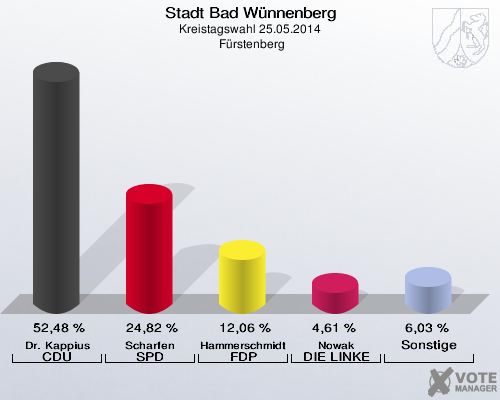 Stadt Bad Wünnenberg, Kreistagswahl 25.05.2014,  Fürstenberg: Dr. Kappius CDU: 52,48 %. Scharfen SPD: 24,82 %. Hammerschmidt FDP: 12,06 %. Nowak DIE LINKE: 4,61 %. Sonstige: 6,03 %. 