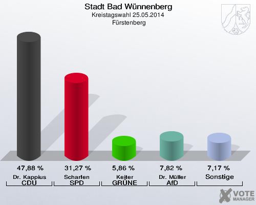 Stadt Bad Wünnenberg, Kreistagswahl 25.05.2014,  Fürstenberg: Dr. Kappius CDU: 47,88 %. Scharfen SPD: 31,27 %. Keiter GRÜNE: 5,86 %. Dr. Müller AfD: 7,82 %. Sonstige: 7,17 %. 
