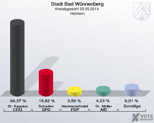 Stadt Bad Wünnenberg, Kreistagswahl 25.05.2014,  Helmern: Dr. Kappius CDU: 66,37 %. Scharfen SPD: 19,82 %. Hammerschmidt FDP: 3,56 %. Dr. Müller AfD: 4,23 %. Sonstige: 6,01 %. 
