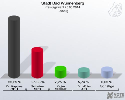 Stadt Bad Wünnenberg, Kreistagswahl 25.05.2014,  Leiberg: Dr. Kappius CDU: 55,29 %. Scharfen SPD: 25,08 %. Keiter GRÜNE: 7,25 %. Dr. Müller AfD: 5,74 %. Sonstige: 6,65 %. 