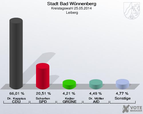 Stadt Bad Wünnenberg, Kreistagswahl 25.05.2014,  Leiberg: Dr. Kappius CDU: 66,01 %. Scharfen SPD: 20,51 %. Keiter GRÜNE: 4,21 %. Dr. Müller AfD: 4,49 %. Sonstige: 4,77 %. 