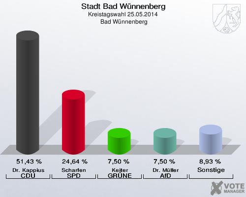 Stadt Bad Wünnenberg, Kreistagswahl 25.05.2014,  Bad Wünnenberg: Dr. Kappius CDU: 51,43 %. Scharfen SPD: 24,64 %. Keiter GRÜNE: 7,50 %. Dr. Müller AfD: 7,50 %. Sonstige: 8,93 %. 