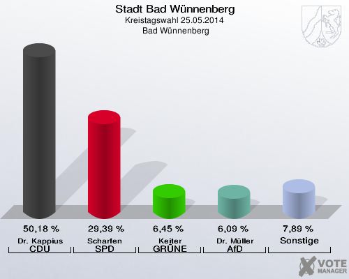 Stadt Bad Wünnenberg, Kreistagswahl 25.05.2014,  Bad Wünnenberg: Dr. Kappius CDU: 50,18 %. Scharfen SPD: 29,39 %. Keiter GRÜNE: 6,45 %. Dr. Müller AfD: 6,09 %. Sonstige: 7,89 %. 
