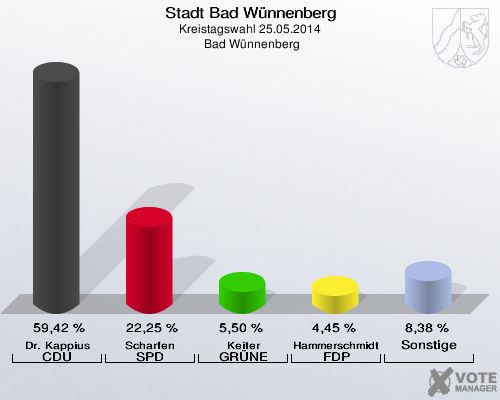 Stadt Bad Wünnenberg, Kreistagswahl 25.05.2014,  Bad Wünnenberg: Dr. Kappius CDU: 59,42 %. Scharfen SPD: 22,25 %. Keiter GRÜNE: 5,50 %. Hammerschmidt FDP: 4,45 %. Sonstige: 8,38 %. 