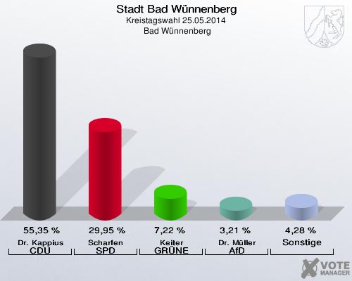 Stadt Bad Wünnenberg, Kreistagswahl 25.05.2014,  Bad Wünnenberg: Dr. Kappius CDU: 55,35 %. Scharfen SPD: 29,95 %. Keiter GRÜNE: 7,22 %. Dr. Müller AfD: 3,21 %. Sonstige: 4,28 %. 