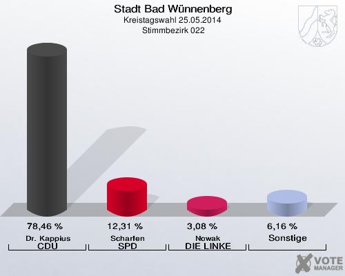 Stadt Bad Wünnenberg, Kreistagswahl 25.05.2014,  Stimmbezirk 022: Dr. Kappius CDU: 78,46 %. Scharfen SPD: 12,31 %. Nowak DIE LINKE: 3,08 %. Sonstige: 6,16 %. 