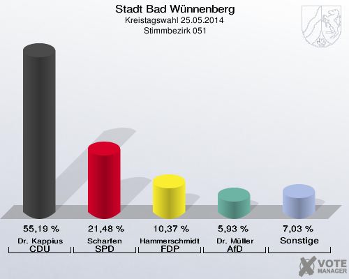 Stadt Bad Wünnenberg, Kreistagswahl 25.05.2014,  Stimmbezirk 051: Dr. Kappius CDU: 55,19 %. Scharfen SPD: 21,48 %. Hammerschmidt FDP: 10,37 %. Dr. Müller AfD: 5,93 %. Sonstige: 7,03 %. 