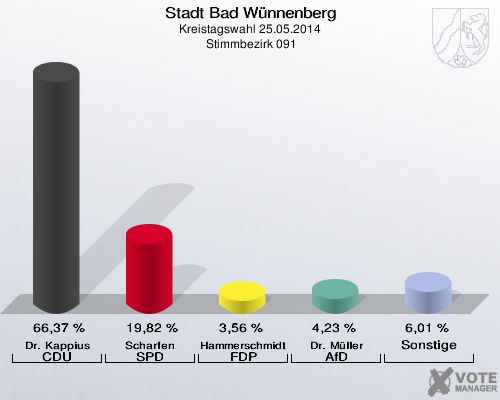 Stadt Bad Wünnenberg, Kreistagswahl 25.05.2014,  Stimmbezirk 091: Dr. Kappius CDU: 66,37 %. Scharfen SPD: 19,82 %. Hammerschmidt FDP: 3,56 %. Dr. Müller AfD: 4,23 %. Sonstige: 6,01 %. 