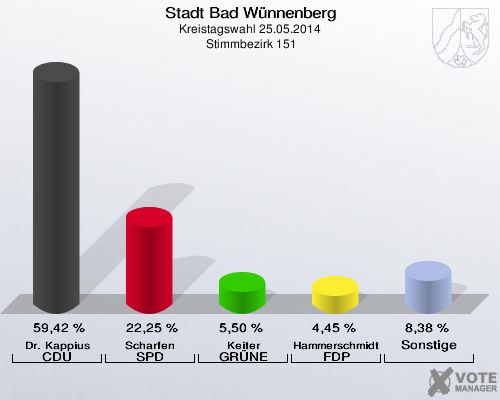 Stadt Bad Wünnenberg, Kreistagswahl 25.05.2014,  Stimmbezirk 151: Dr. Kappius CDU: 59,42 %. Scharfen SPD: 22,25 %. Keiter GRÜNE: 5,50 %. Hammerschmidt FDP: 4,45 %. Sonstige: 8,38 %. 