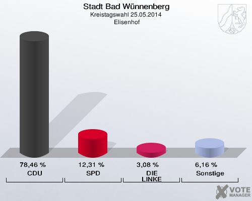 Stadt Bad Wünnenberg, Kreistagswahl 25.05.2014,  Elisenhof: CDU: 78,46 %. SPD: 12,31 %. DIE LINKE: 3,08 %. Sonstige: 6,16 %. 