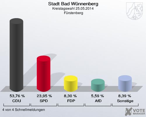 Stadt Bad Wünnenberg, Kreistagswahl 25.05.2014,  Fürstenberg: CDU: 53,76 %. SPD: 23,95 %. FDP: 8,30 %. AfD: 5,59 %. Sonstige: 8,39 %. 4 von 4 Schnellmeldungen