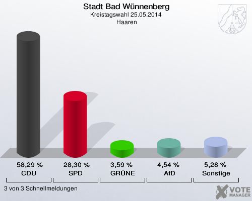Stadt Bad Wünnenberg, Kreistagswahl 25.05.2014,  Haaren: CDU: 58,29 %. SPD: 28,30 %. GRÜNE: 3,59 %. AfD: 4,54 %. Sonstige: 5,28 %. 3 von 3 Schnellmeldungen