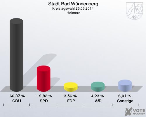Stadt Bad Wünnenberg, Kreistagswahl 25.05.2014,  Helmern: CDU: 66,37 %. SPD: 19,82 %. FDP: 3,56 %. AfD: 4,23 %. Sonstige: 6,01 %. 
