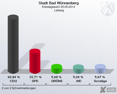 Stadt Bad Wünnenberg, Kreistagswahl 25.05.2014,  Leiberg: CDU: 60,84 %. SPD: 22,71 %. GRÜNE: 5,68 %. AfD: 5,09 %. Sonstige: 5,67 %. 2 von 2 Schnellmeldungen