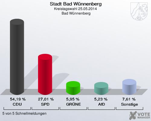 Stadt Bad Wünnenberg, Kreistagswahl 25.05.2014,  Bad Wünnenberg: CDU: 54,19 %. SPD: 27,01 %. GRÜNE: 5,95 %. AfD: 5,23 %. Sonstige: 7,61 %. 5 von 5 Schnellmeldungen