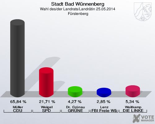 Stadt Bad Wünnenberg, Wahl des/der Landrats/Landrätin 25.05.2014,  Fürstenberg: Müller CDU: 65,84 %. Weigel SPD: 21,71 %. Dr. Grünau GRÜNE: 4,27 %. Lenz FBI Freie Wähler: 2,85 %. Weitkamp DIE LINKE: 5,34 %. 