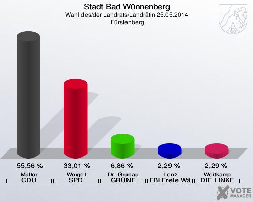 Stadt Bad Wünnenberg, Wahl des/der Landrats/Landrätin 25.05.2014,  Fürstenberg: Müller CDU: 55,56 %. Weigel SPD: 33,01 %. Dr. Grünau GRÜNE: 6,86 %. Lenz FBI Freie Wähler: 2,29 %. Weitkamp DIE LINKE: 2,29 %. 