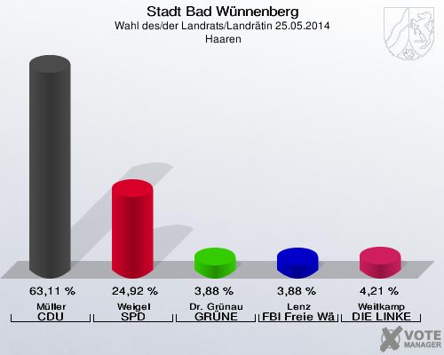 Stadt Bad Wünnenberg, Wahl des/der Landrats/Landrätin 25.05.2014,  Haaren: Müller CDU: 63,11 %. Weigel SPD: 24,92 %. Dr. Grünau GRÜNE: 3,88 %. Lenz FBI Freie Wähler: 3,88 %. Weitkamp DIE LINKE: 4,21 %. 