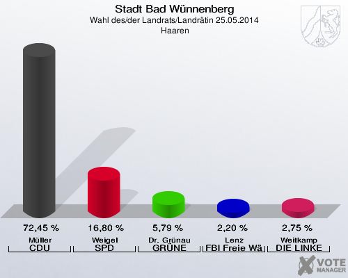 Stadt Bad Wünnenberg, Wahl des/der Landrats/Landrätin 25.05.2014,  Haaren: Müller CDU: 72,45 %. Weigel SPD: 16,80 %. Dr. Grünau GRÜNE: 5,79 %. Lenz FBI Freie Wähler: 2,20 %. Weitkamp DIE LINKE: 2,75 %. 