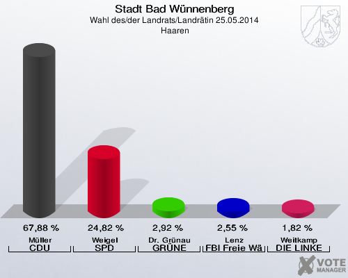 Stadt Bad Wünnenberg, Wahl des/der Landrats/Landrätin 25.05.2014,  Haaren: Müller CDU: 67,88 %. Weigel SPD: 24,82 %. Dr. Grünau GRÜNE: 2,92 %. Lenz FBI Freie Wähler: 2,55 %. Weitkamp DIE LINKE: 1,82 %. 