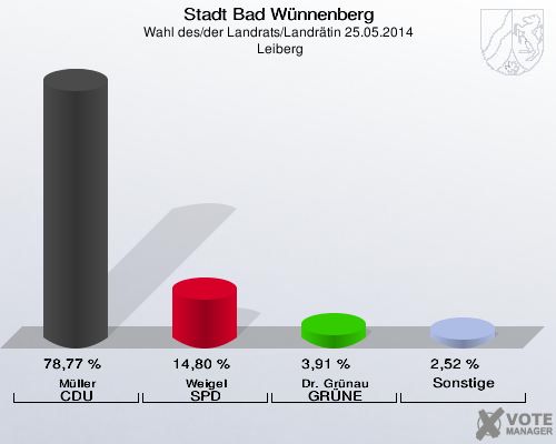 Stadt Bad Wünnenberg, Wahl des/der Landrats/Landrätin 25.05.2014,  Leiberg: Müller CDU: 78,77 %. Weigel SPD: 14,80 %. Dr. Grünau GRÜNE: 3,91 %. Sonstige: 2,52 %. 