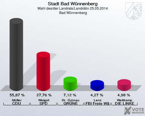 Stadt Bad Wünnenberg, Wahl des/der Landrats/Landrätin 25.05.2014,  Bad Wünnenberg: Müller CDU: 55,87 %. Weigel SPD: 27,76 %. Dr. Grünau GRÜNE: 7,12 %. Lenz FBI Freie Wähler: 4,27 %. Weitkamp DIE LINKE: 4,98 %. 